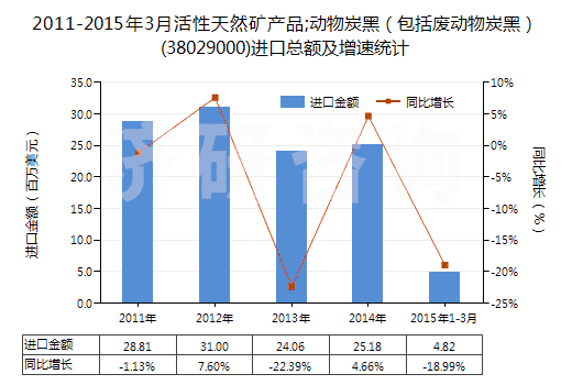 2011-2015年3月活性天然礦產(chǎn)品;動(dòng)物炭黑(包括廢動(dòng)物炭黑)(38029000)進(jìn)口總額及增速統(tǒng)計(jì) 2011-2015年3月活性天然礦產(chǎn)品;動(dòng)物炭黑(包括廢動(dòng)物炭黑)(38029000)進(jìn)口總額及增速統(tǒng)計(jì)